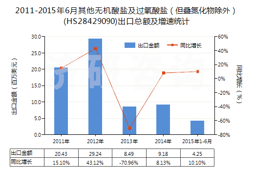 2011-2015年6月其他無機酸鹽及過氧酸鹽(但疊氮化物除外)(HS28429090)出口總額及增速統(tǒng)計 2011-2015年6月其他無機酸鹽及過氧酸鹽(但疊氮化物除外)(HS28429090)出口總額及增速統(tǒng)計